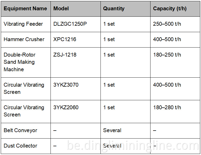 500 TPH Aggregate Sand Line